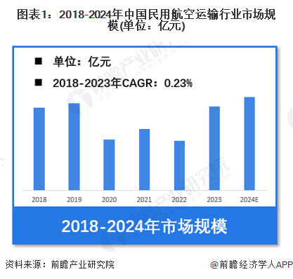 【民用航空运输】行业市场规模:2024年中国民用航空运输行业市场规模将超过11万亿元公司份额占比接近65%(图1)