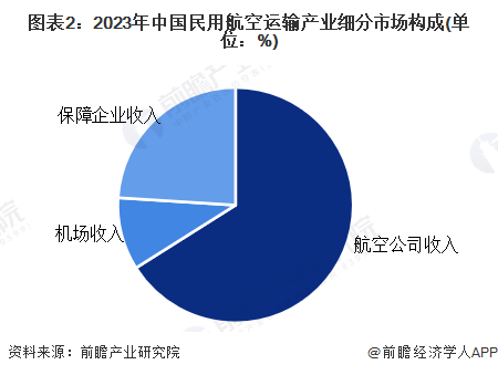 【民用航空运输】行业市场规模:2024年中国民用航空运输行业市场规模将超过11万亿元公司份额占比接近65%(图2)