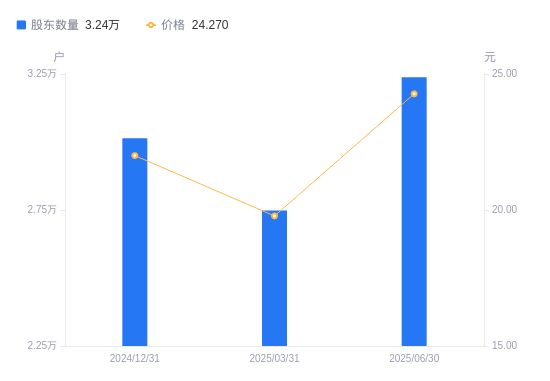 广联航空A股股东户数减少1411户降幅436%(图1)