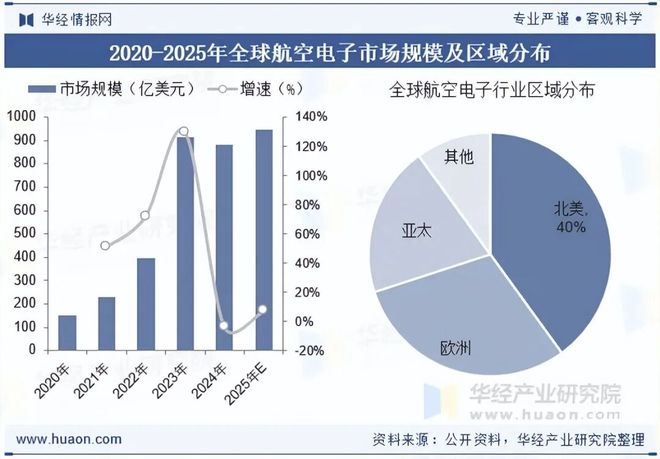 2025年全球及中国航空电子行业现状分析无人机和eVTOL技术的发展为市场带来新的增长点「图」(图4)