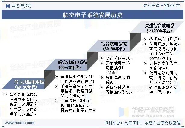 2025年全球及中国航空电子行业现状分析无人机和eVTOL技术的发展为市场带来新的增长点「图」(图2)