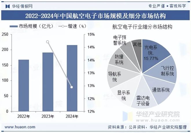 2025年全球及中国航空电子行业现状分析无人机和eVTOL技术的发展为市场带来新的增长点「图」(图5)