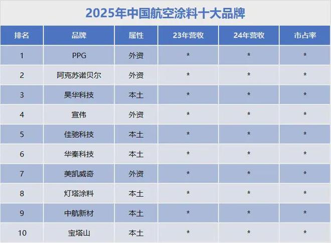 2025中国航空涂料行业研究报告：中国航空涂料市场增至2927亿元(图5)