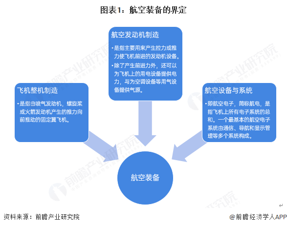 预见2025：《2025年中国航空装备行业全景图谱》（附市场现状、竞争格局和发展趋势等）(图1)