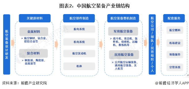 预见2025：《2025年中国航空装备行业全景图谱》（附市场现状、竞争格局和发展趋势等）(图2)