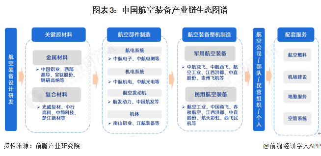 预见2025：《2025年中国航空装备行业全景图谱》（附市场现状、竞争格局和发展趋势等）(图3)