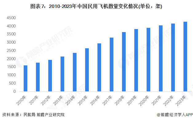 预见2025：《2025年中国航空装备行业全景图谱》（附市场现状、竞争格局和发展趋势等）(图7)