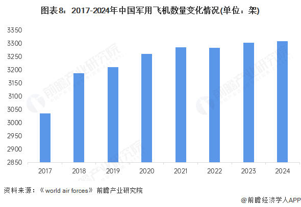 预见2025：《2025年中国航空装备行业全景图谱》（附市场现状、竞争格局和发展趋势等）(图8)