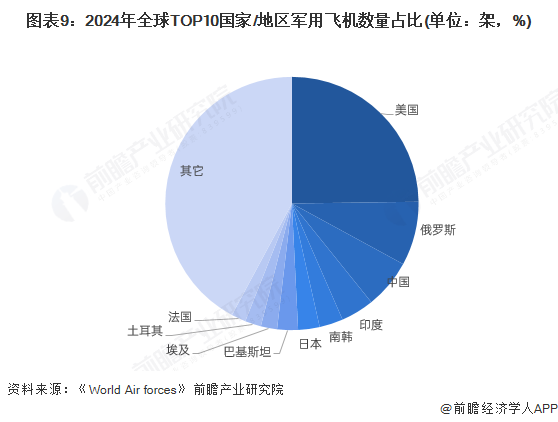 预见2025：《2025年中国航空装备行业全景图谱》（附市场现状、竞争格局和发展趋势等）(图9)