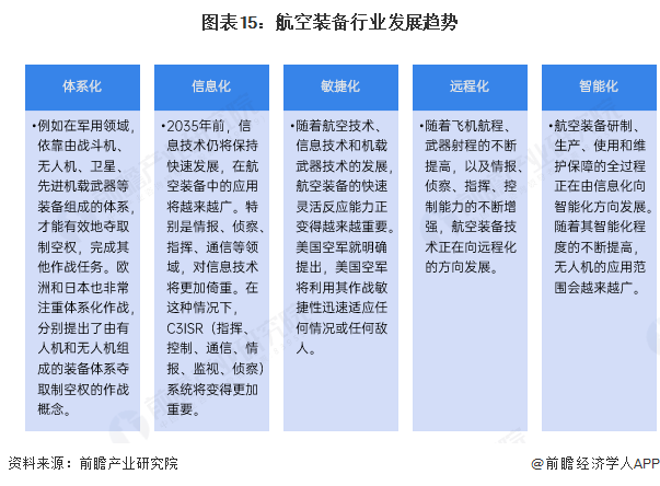 预见2025：《2025年中国航空装备行业全景图谱》（附市场现状、竞争格局和发展趋势等）(图15)
