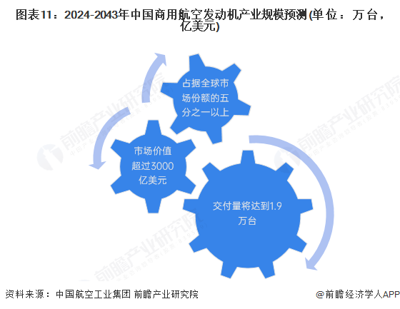 预见2025：《2025年中国航空装备行业全景图谱》（附市场现状、竞争格局和发展趋势等）(图11)