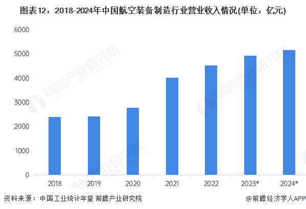 预见2025：《2025年中国航空装备行业全景图谱》（附市场现状、竞争格局和发展趋势等）(图12)