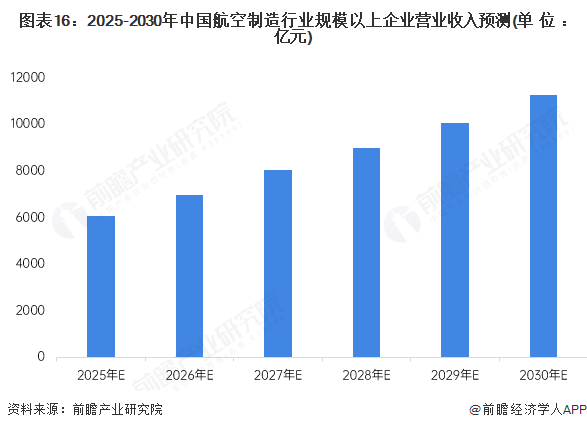 预见2025：《2025年中国航空装备行业全景图谱》（附市场现状、竞争格局和发展趋势等）(图16)