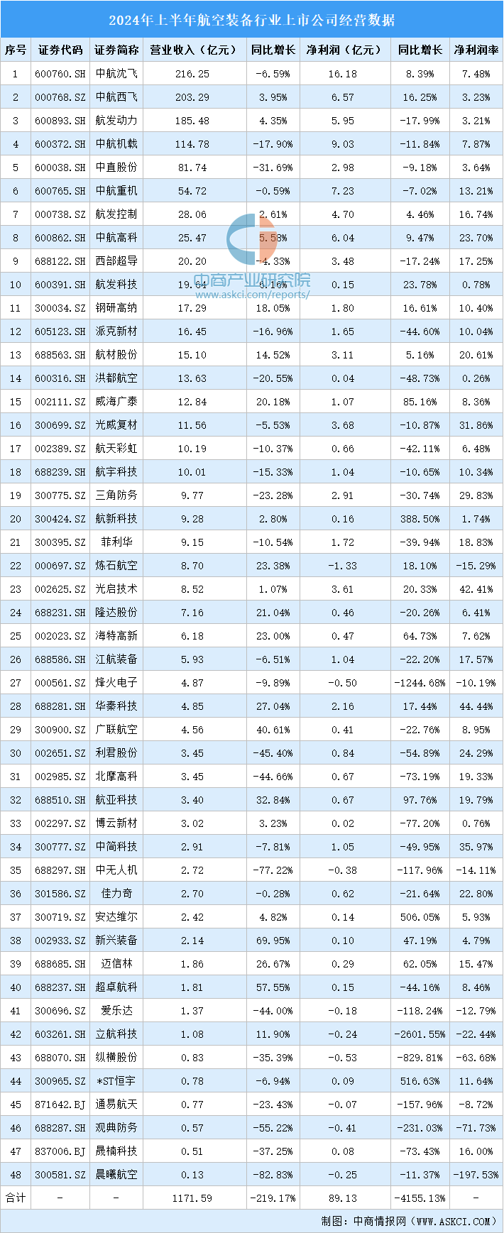 2024年上半年中国航空装备行业上市公司业绩排行榜(附榜单)(图1)