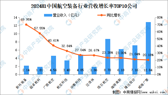 2024年上半年中国航空装备行业上市公司业绩排行榜(附榜单)(图2)