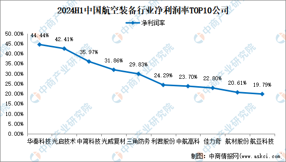 2024年上半年中国航空装备行业上市公司业绩排行榜(附榜单)(图4)