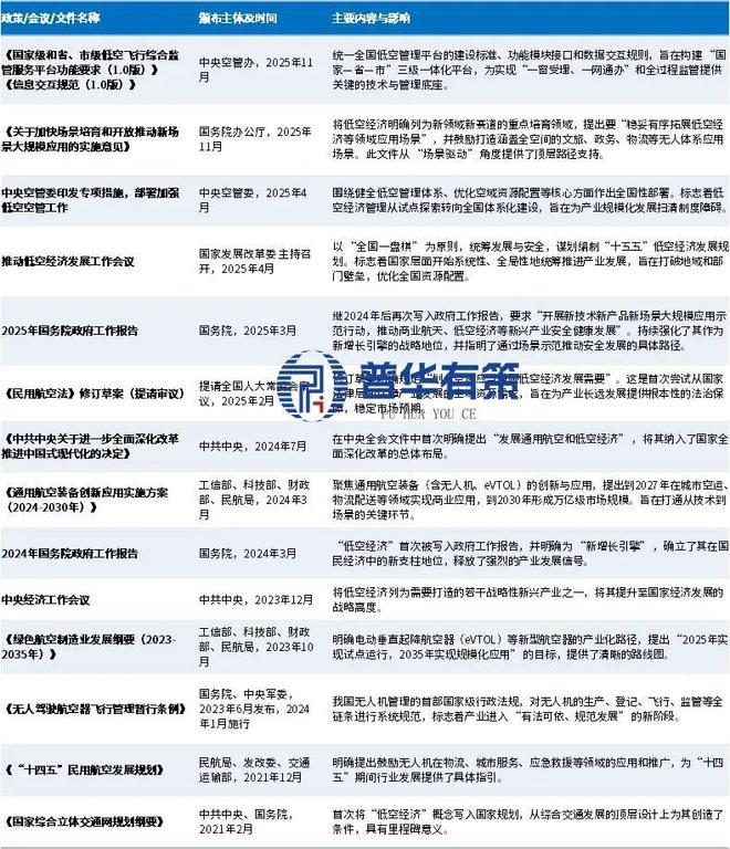 “十五五”低空经济行业全产业链研究与前景趋势预测预判专项报告(图2)