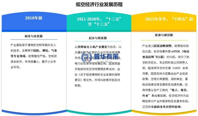 “十五五”低空经济行业全产业链研究与前景趋势预测预判专项报告(图1)
