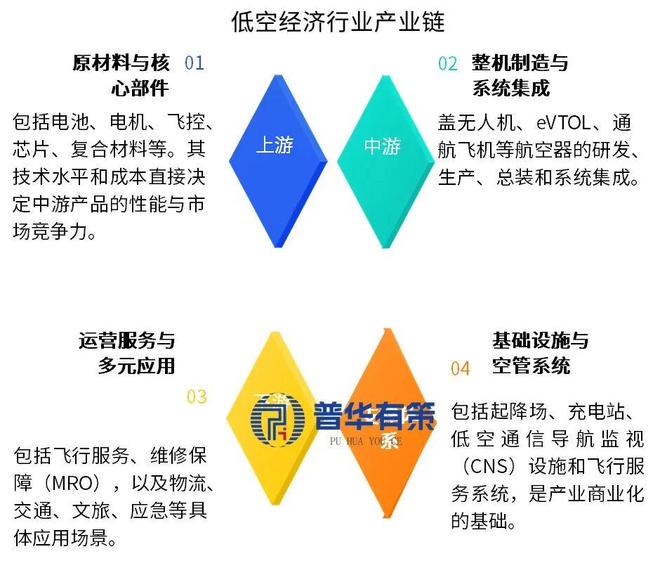 “十五五”低空经济行业全产业链研究与前景趋势预测预判专项报告(图3)