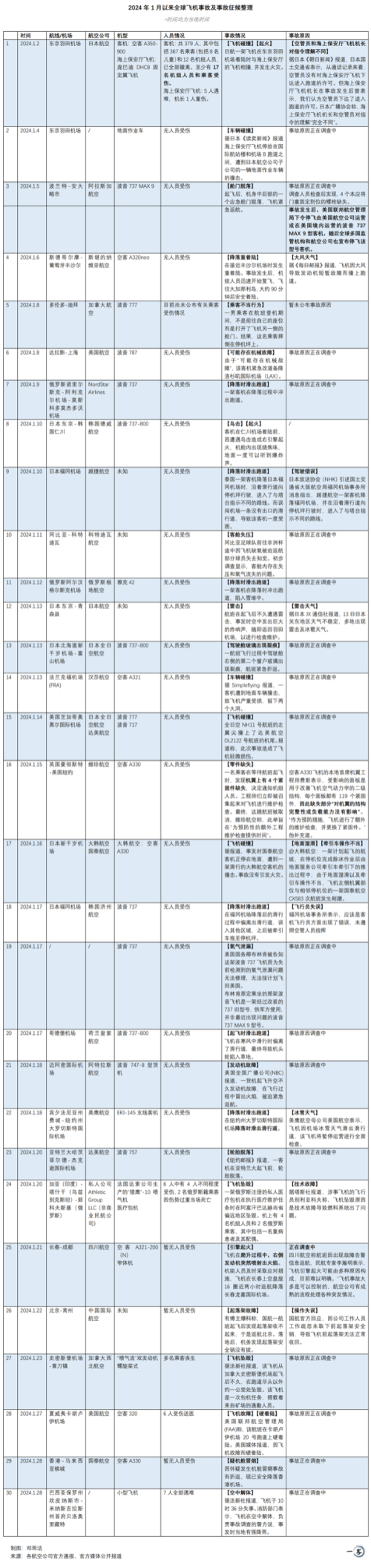 用数据说线年飞机事故“频发”坐飞机还安全吗？(图1)
