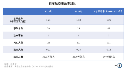 用数据说线年飞机事故“频发”坐飞机还安全吗？(图3)