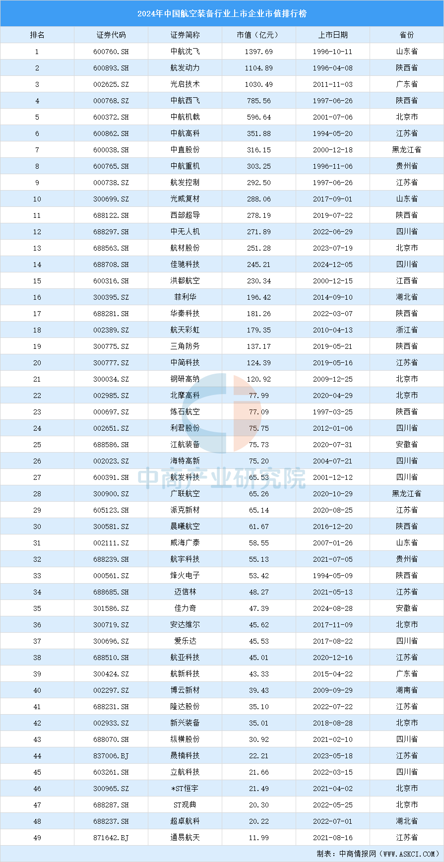 2024年中国航空装备行业上市企业市值排行榜(附榜单)(图1)