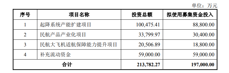 毛利率一年不如一年北摩高科拟募资不超197亿元加码起降系统和民航产品(图1)