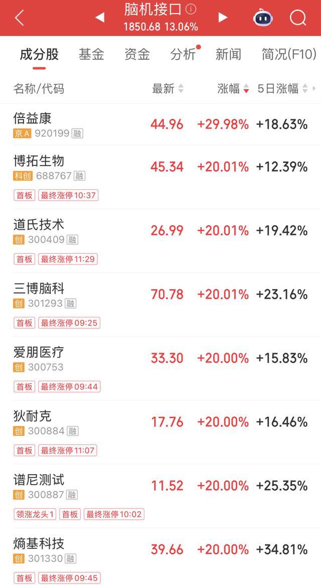 突破4000点！脑机接口概念全线爆发龙头“一”字涨停！低空经济站上风口融资资金出手加仓5股(图2)