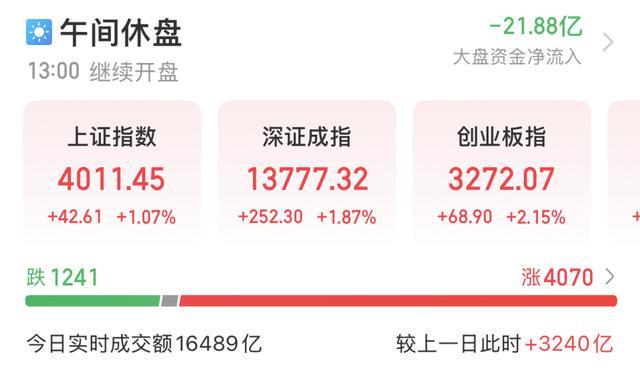 突破4000点！脑机接口概念全线爆发龙头“一”字涨停！低空经济站上风口融资资金出手加仓5股(图1)