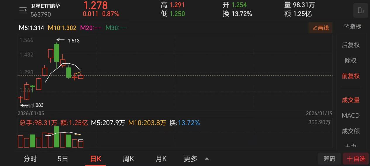 三大板块共振擎天势卫星ETF鹏华领航破苍穹(图1)