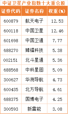 三大板块共振擎天势卫星ETF鹏华领航破苍穹(图3)