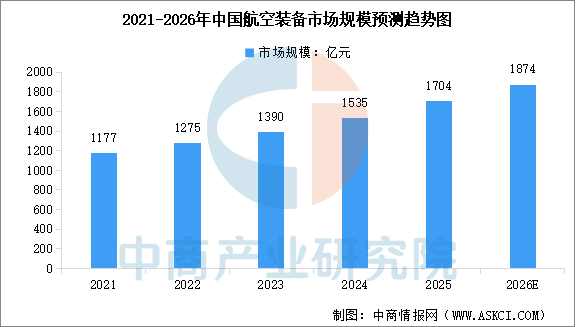 2026年中国航空装备市场规模预测及行业发展前景预测分析(图)(图1)