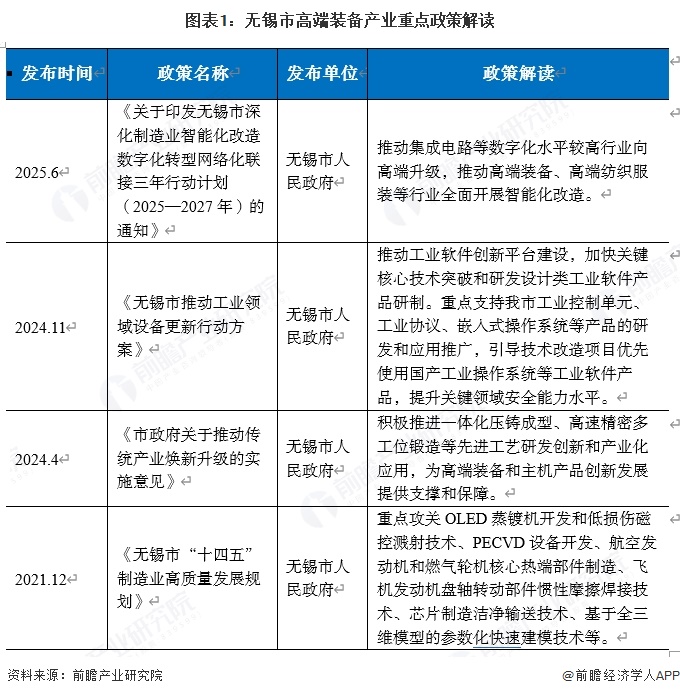 【产业图谱】重磅！2025年无锡市高端装备产业全景洞察（附政策、分布图谱、发展现状、企业发展现状、配套产、规划）(图1)