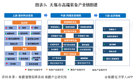 【产业图谱】重磅！2025年无锡市高端装备产业全景洞察（附政策、分布图谱、发展现状、企业发展现状、配套产、规划）(图3)