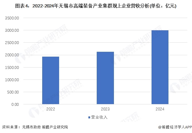 【产业图谱】重磅！2025年无锡市高端装备产业全景洞察（附政策、分布图谱、发展现状、企业发展现状、配套产、规划）(图4)