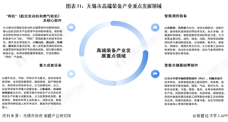 【产业图谱】重磅！2025年无锡市高端装备产业全景洞察（附政策、分布图谱、发展现状、企业发展现状、配套产、规划）(图11)