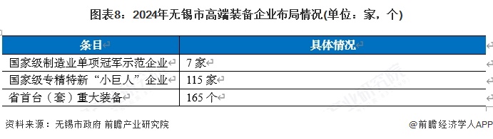 【产业图谱】重磅！2025年无锡市高端装备产业全景洞察（附政策、分布图谱、发展现状、企业发展现状、配套产、规划）(图8)