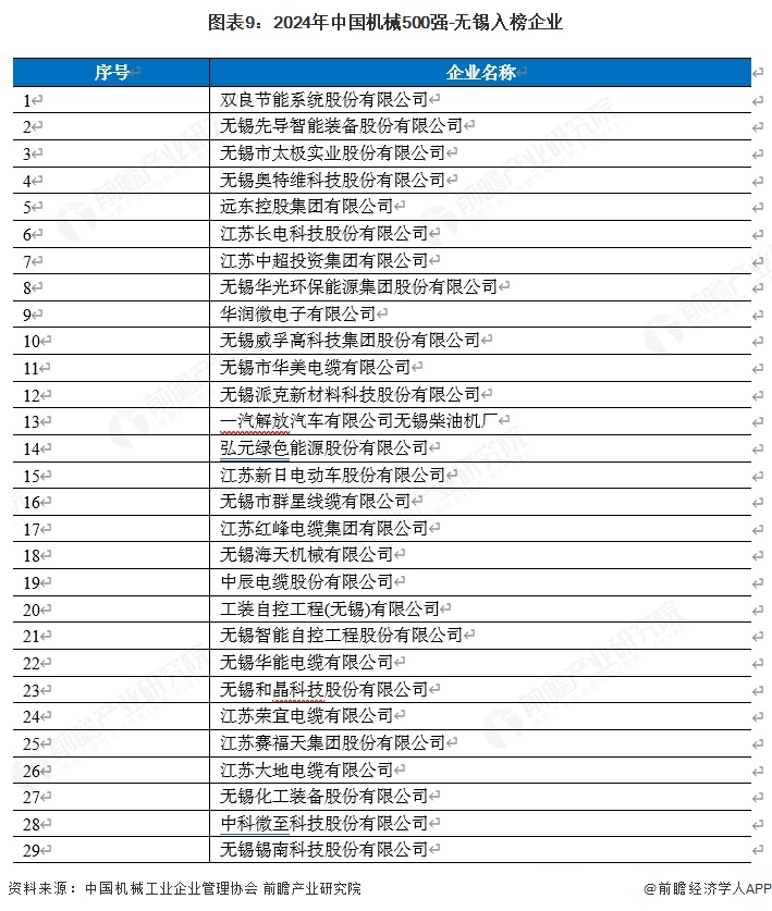 【产业图谱】重磅！2025年无锡市高端装备产业全景洞察（附政策、分布图谱、发展现状、企业发展现状、配套产、规划）(图9)