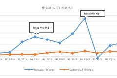 市场冷暖“数”最知天星资本研究员告诉你无人机行业这三大趋势(图1)