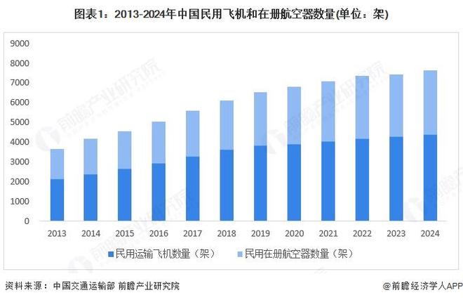 2025年中国航空零部件行业市场需求民用和军用飞机市场规模的增长将持续拉动航空零部件的制造需求【组图】(图1)