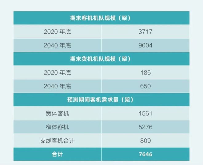 权威发布！未来20年民机市场最新预测(图3)