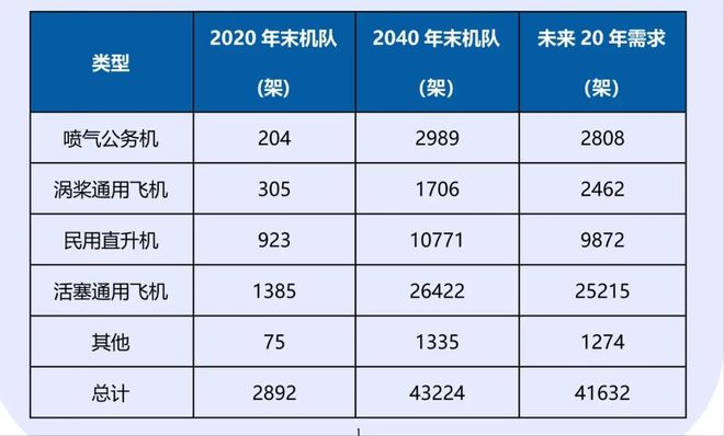 权威发布！未来20年民机市场最新预测(图5)