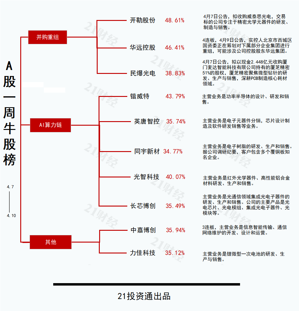 拟收购威泰思光电加码光通信最牛股开勒股份周涨超48%丨透视一周牛熊(图2)