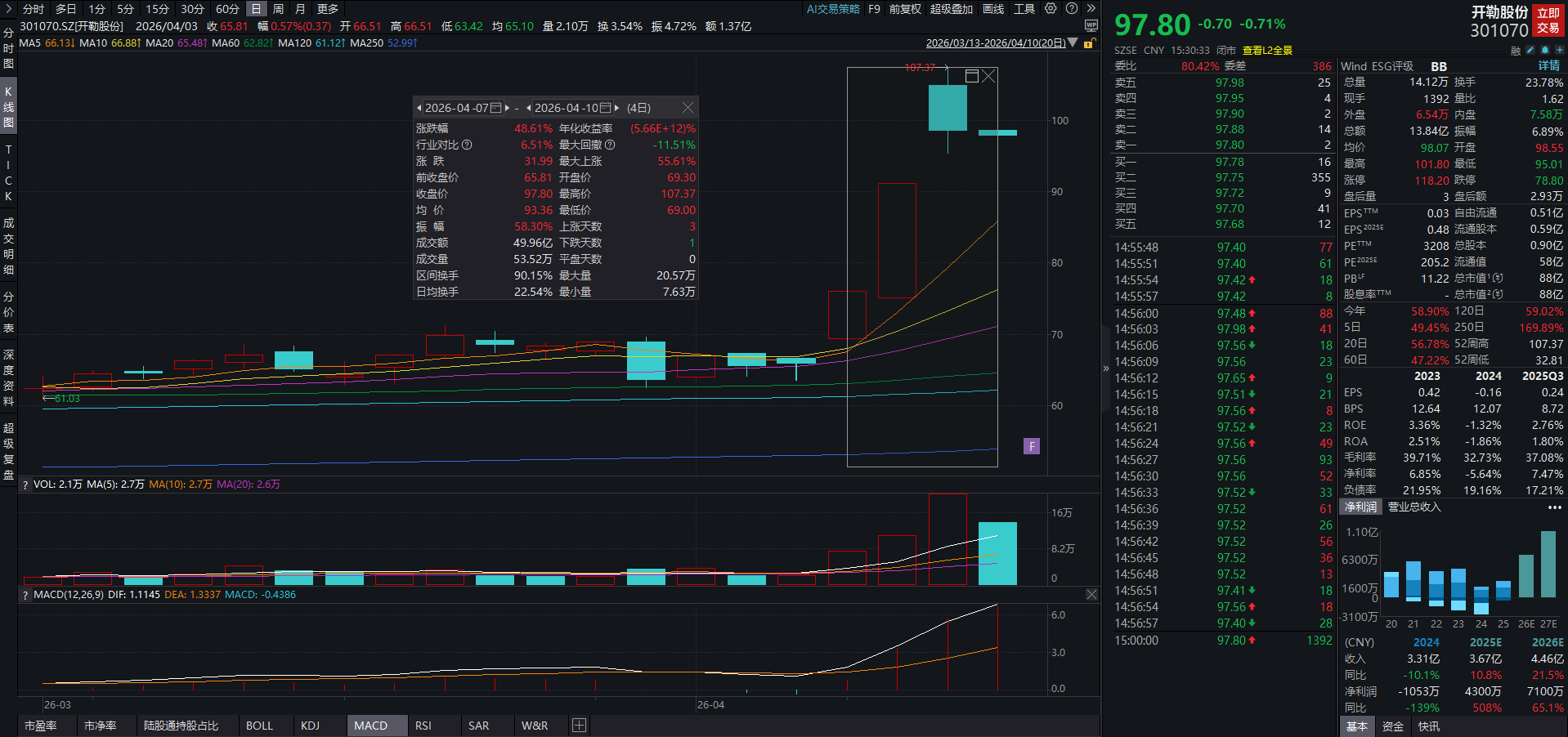 拟收购威泰思光电加码光通信最牛股开勒股份周涨超48%丨透视一周牛熊(图1)