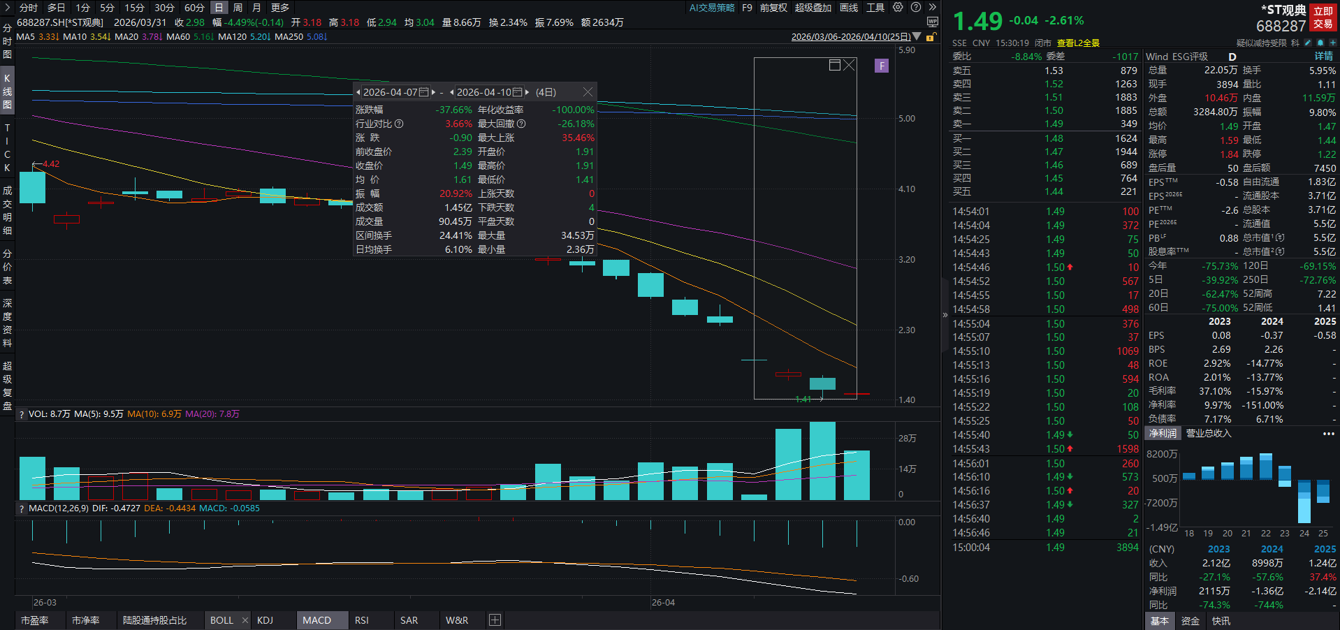 拟收购威泰思光电加码光通信最牛股开勒股份周涨超48%丨透视一周牛熊(图3)