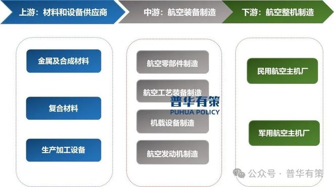 2024-2030年航空制造行业产业链上下游细分产品调研及前景研究预测报告(图1)