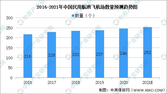 2021年中国航空装备产业链上中下游市场分析（附产业链全景图）(图2)