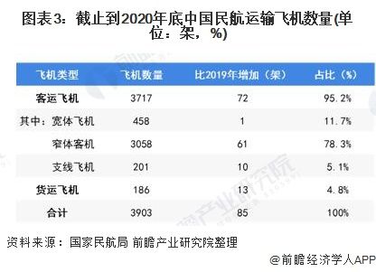 2021年中国民航运输飞机行业市场现状及发展趋势分析未来20年新机交付总量将超过9000架(图3)
