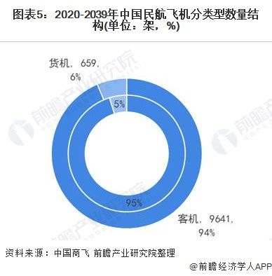 2021年中国民航运输飞机行业市场现状及发展趋势分析未来20年新机交付总量将超过9000架(图5)
