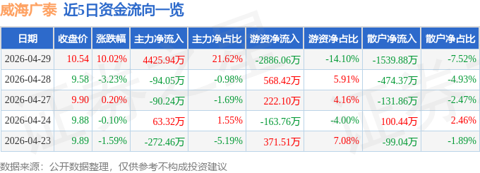 4月29日威海广泰（002111）涨停分析：低空经济、业绩高增、空港装备驱动(图1)